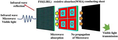 Multi-Spectral Metasurface With High Optical Transparency, Low Infrared Surface Emissivity, and Wideband Microwave Absorption